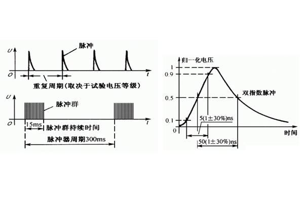 <b>电快速瞬变脉冲群试验标准及相关要求</b>