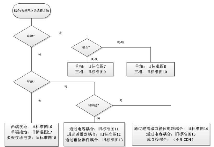 耦合/去耦网络的选择流程图( 旧标准) 耦合/去耦网络的选择流程图( 旧标准)