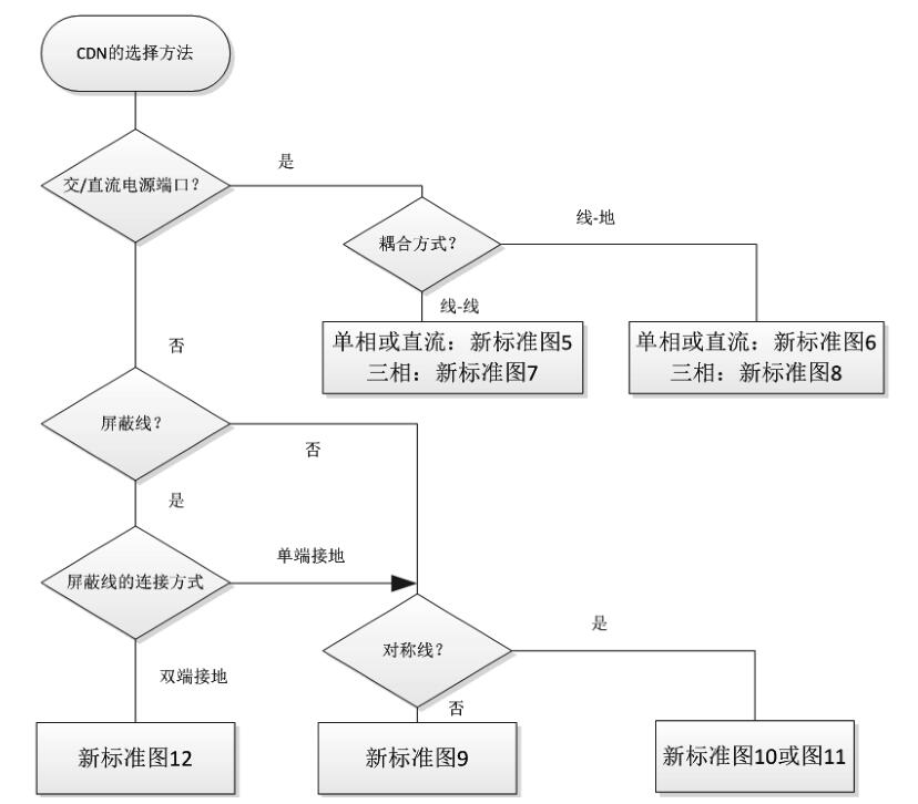 耦合/去耦网络的选择流程图( 旧标准) 耦合/去耦网络的选择流程图( 旧标准)