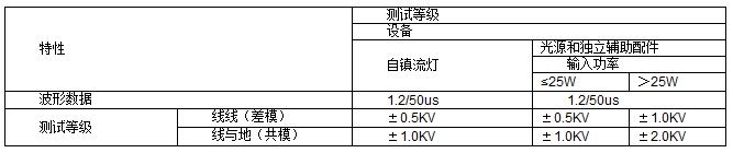 雷击浪涌测试标准及方法 雷击浪涌测试标准及方法