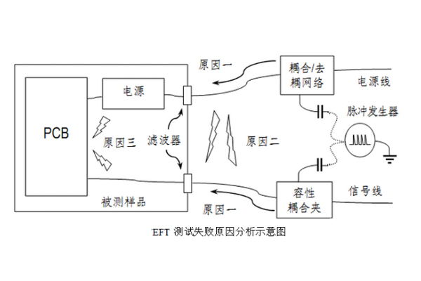 电快速瞬变脉冲群试验失败原因分析