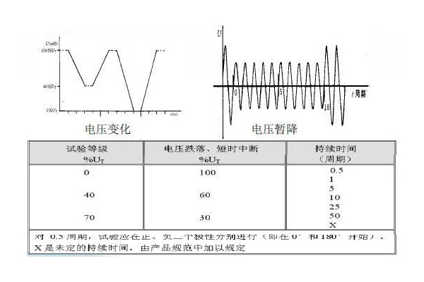 <b>电压跌落测试标准</b>