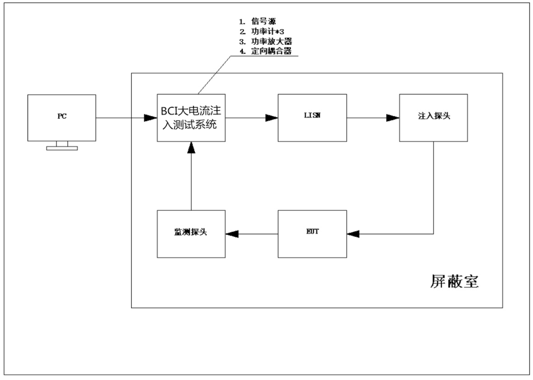 bci闭环测试法