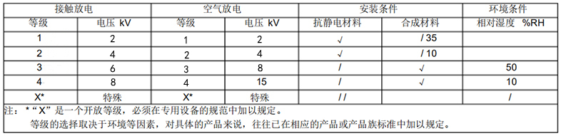 ESD静电放电抗扰度试验等级选择