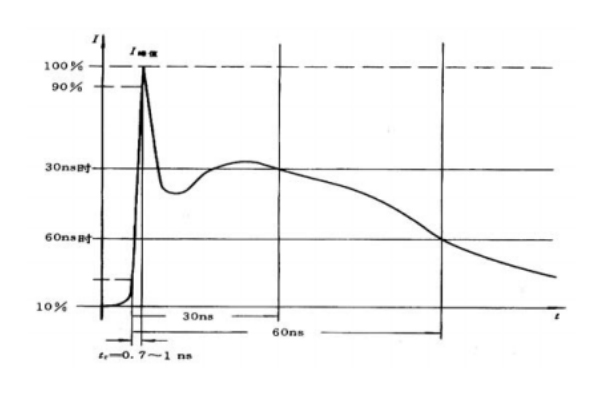 静电放电的电流波形