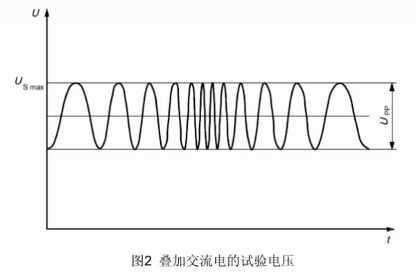 <b>叠加交流电压试验及波形</b>