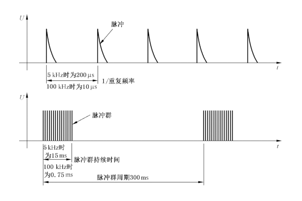 电快速瞬变脉冲群