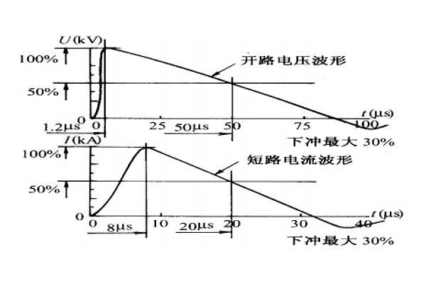 <b>什么是雷击浪涌测试？</b>