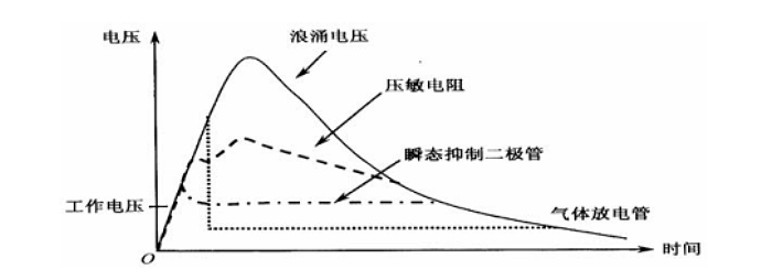 浪涌冲击通过不同的抑制器件时的电压波形