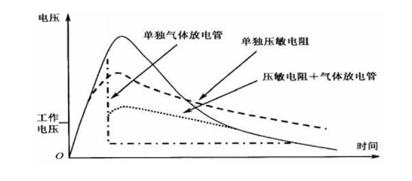 气体放电管和压敏电阻串联使用的效果