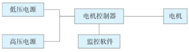 电机控制器 BCI 测试连接框图