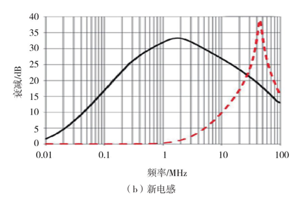 新电感插入损耗特性