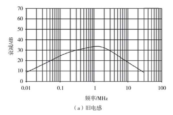 旧电感插入损耗特性