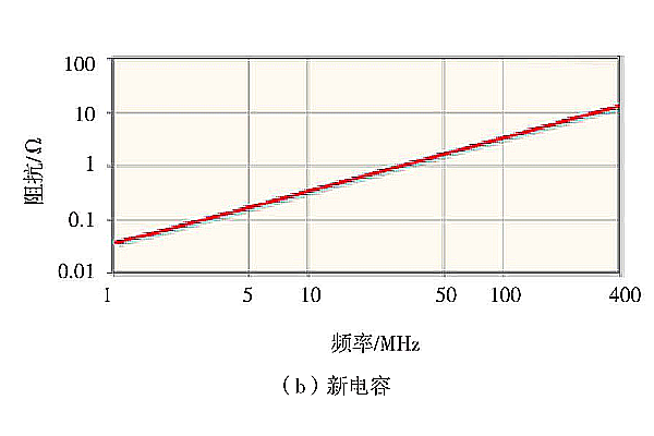 新电容阻抗特性