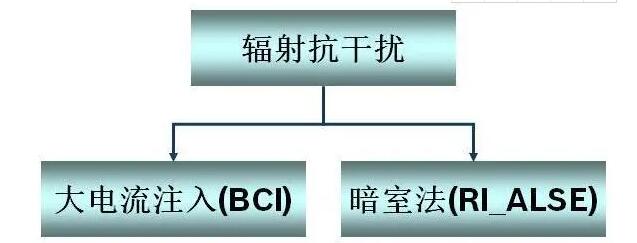 汽车零部件EMC测试辐射抗干扰