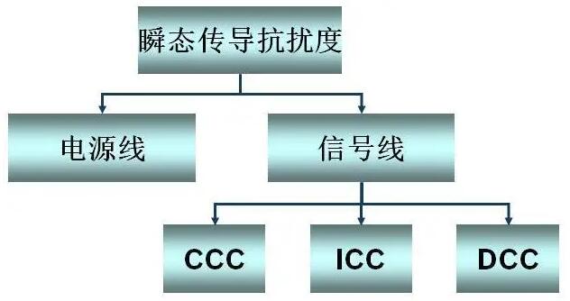 汽车零部件EMC测试瞬态抗扰度