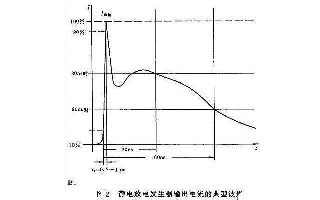 静电放电发生器波形