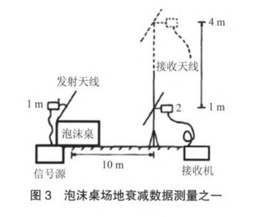 泡沫桌场地衰减数据测量之一