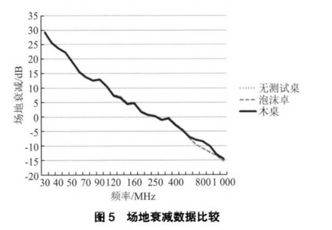 场地衰减数据比较