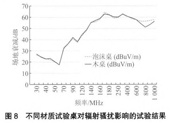 <b>电磁兼容测试中试验桌对辐射骚扰测量的影响</b>