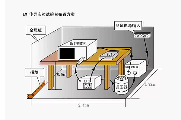 <b>电磁兼容项目-传导发射测试介绍</b>