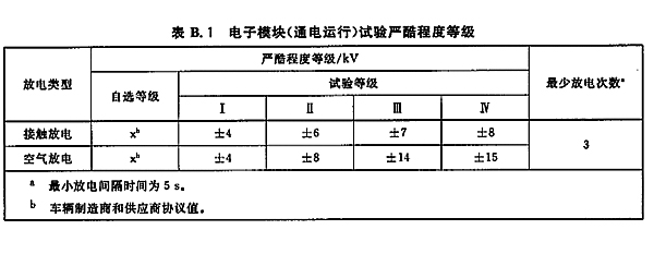 ISO 10605针对电子模块（通电运行）实验严酷程度等级