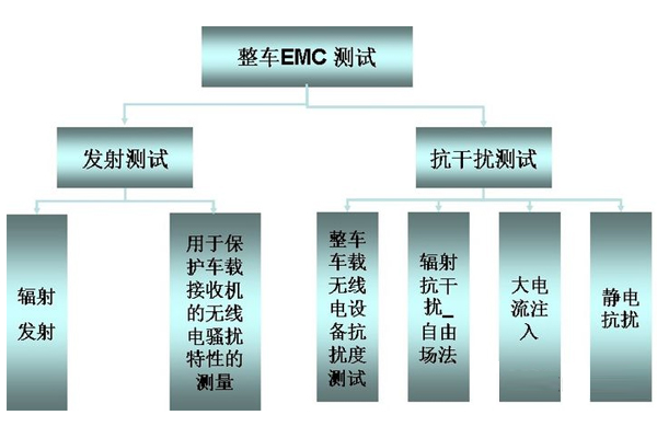 整车EMC测试