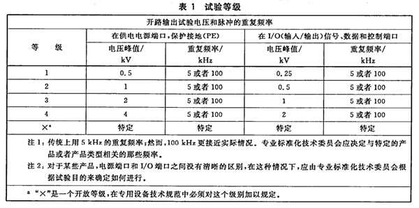 快速瞬变脉冲群等级