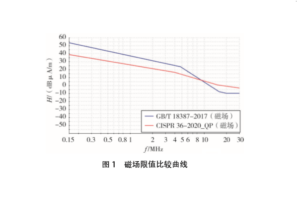 <b>电动汽车30MHz以下磁场辐射骚扰标准解析与验证</b>