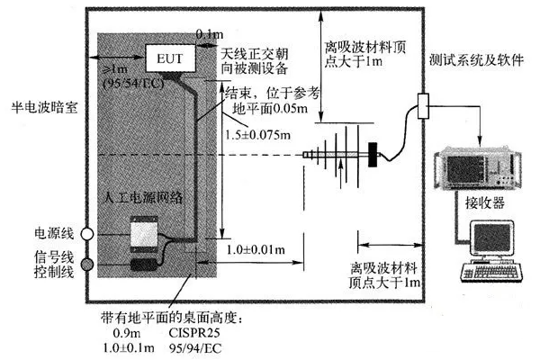 <b>电磁兼容辐射发射试验较详细的概述</b>