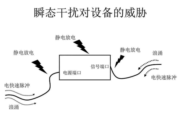 电磁兼容设计|瞬态脉冲干扰的抑制