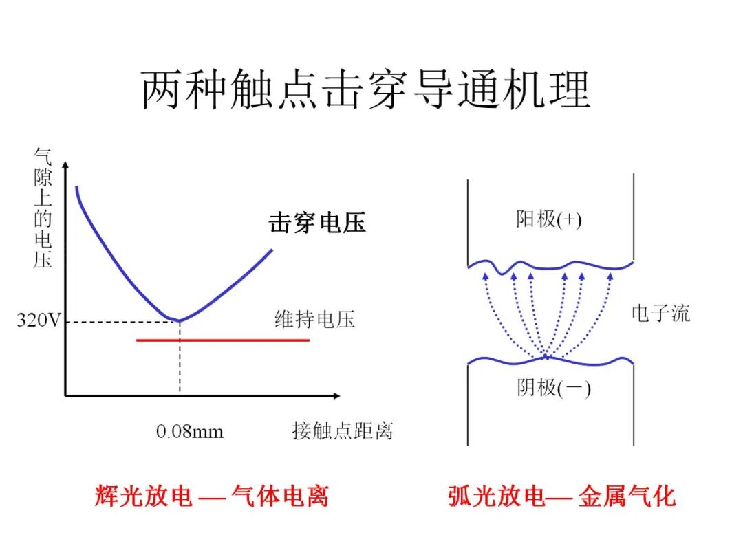 两种触点击穿导通机理