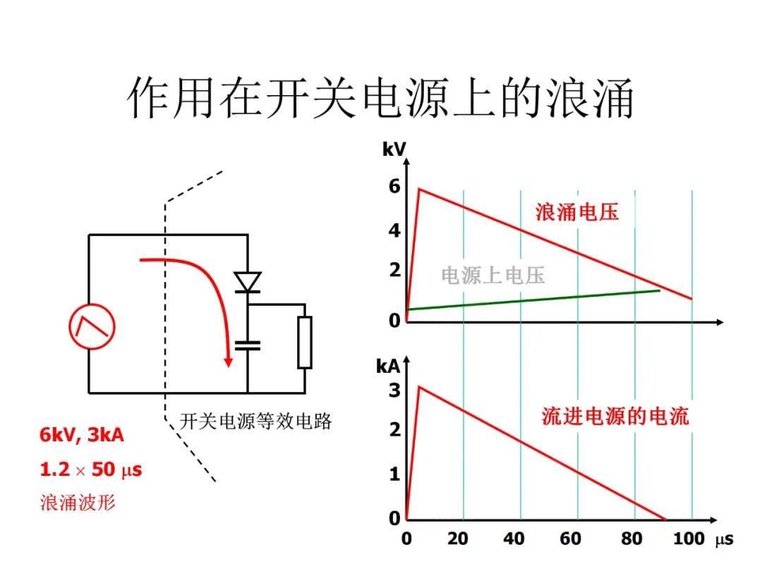 作用在开关电源上的浪涌