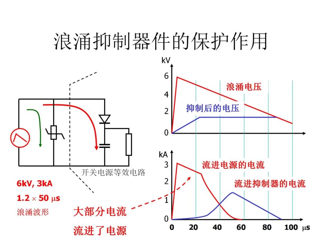 浪涌抑制器件的保护作用