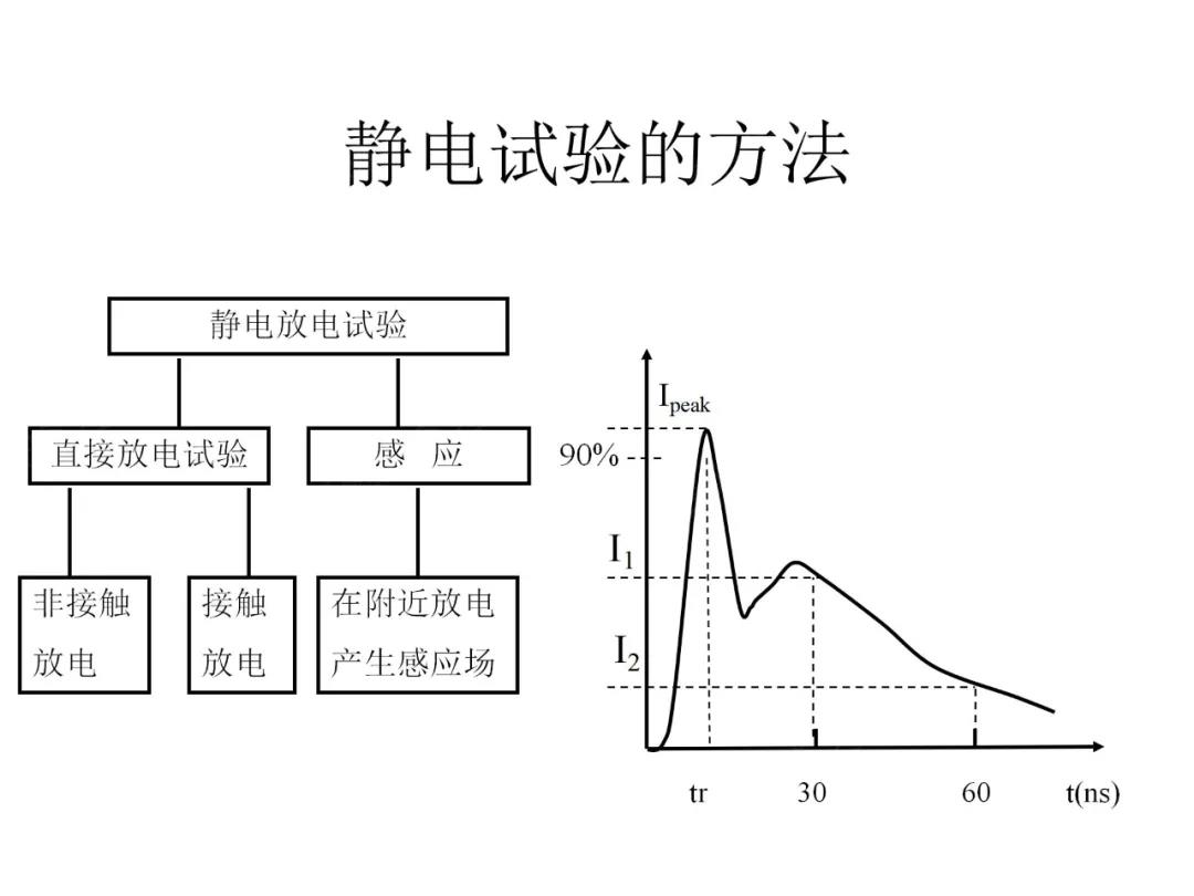 静电试验方法