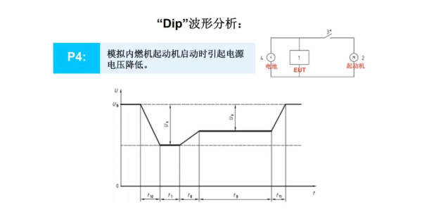 电源线传导瞬态抗扰度Dip波形分析