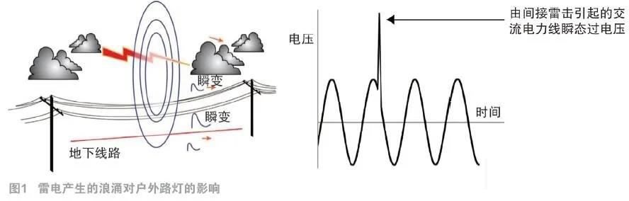 led路灯雷击浪涌