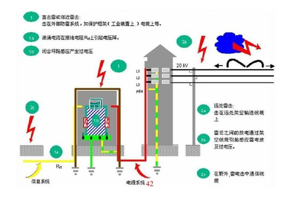 雷击浪涌测试