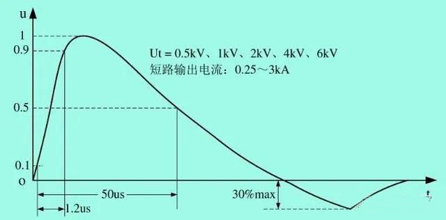 雷击浪涌抗扰度试验