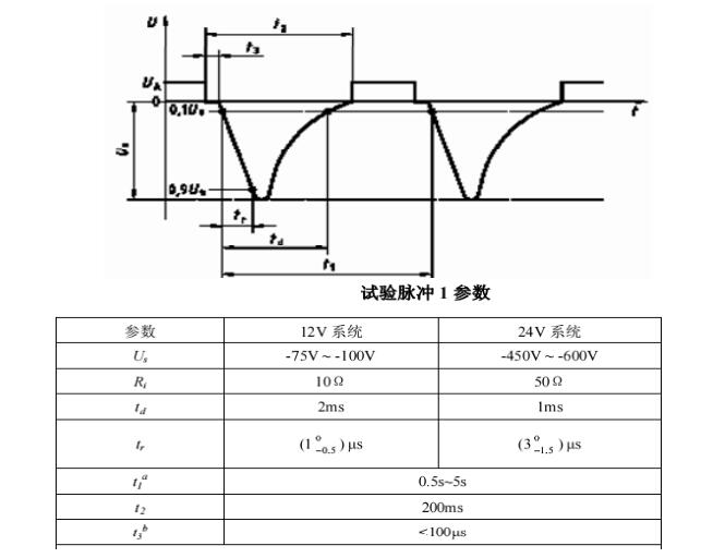 Transient immunit ISO7637‐ 2  试验脉冲1