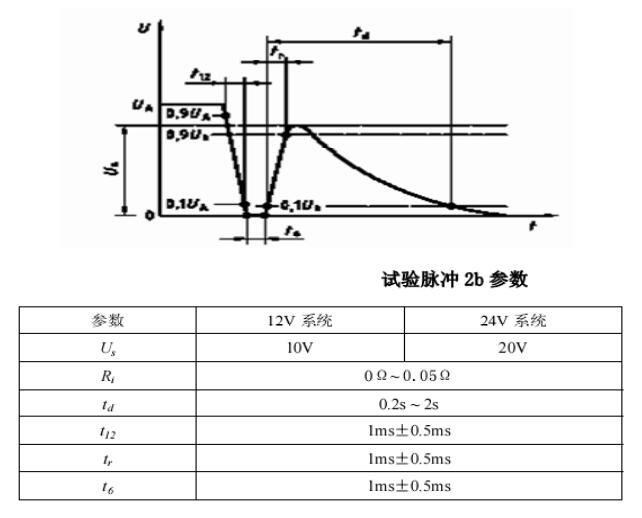 Transient immunit ISO7637‐ 2  试验脉冲2b