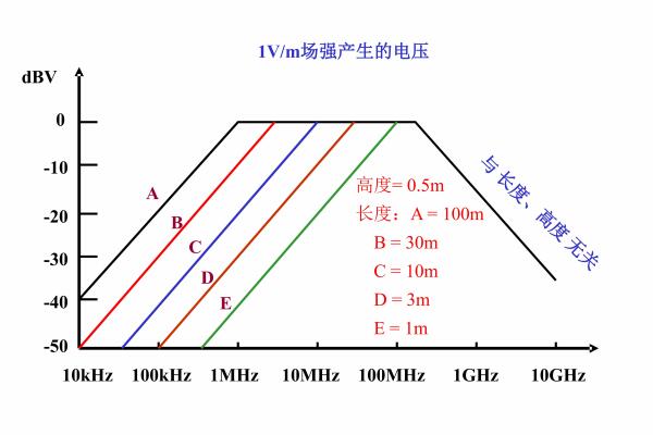 <b>电缆的EMC设计</b>