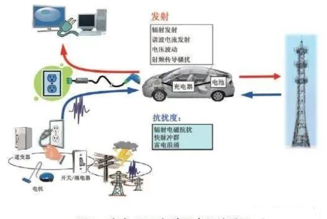 充电EMC与外界之间的联系