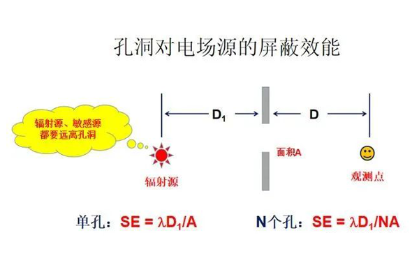 <b>孔洞对屏蔽机箱的屏蔽效能有什么影响？</b>