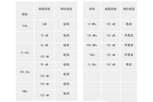 <b>建立半电波暗室应注意的几个问题</b>