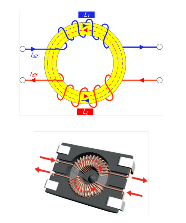 差模电流通过共模线圈
