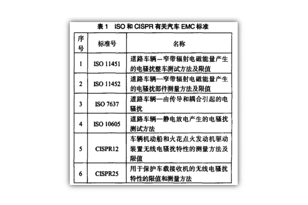 ISO和CISPR制定的有关汽车EMC标准