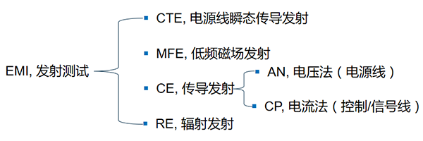 汽车电子发射测试项目