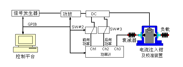 汽车大电流注入BCI测试