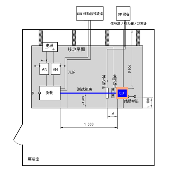 汽车大电流注入BCI测试